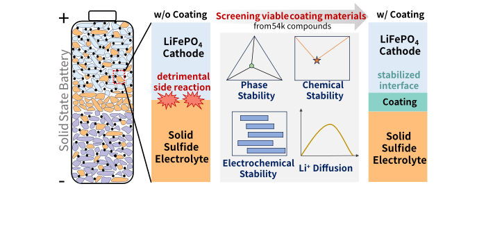 磷酸铁锂-硫化物固态电池中的化学/电化学稳定界面